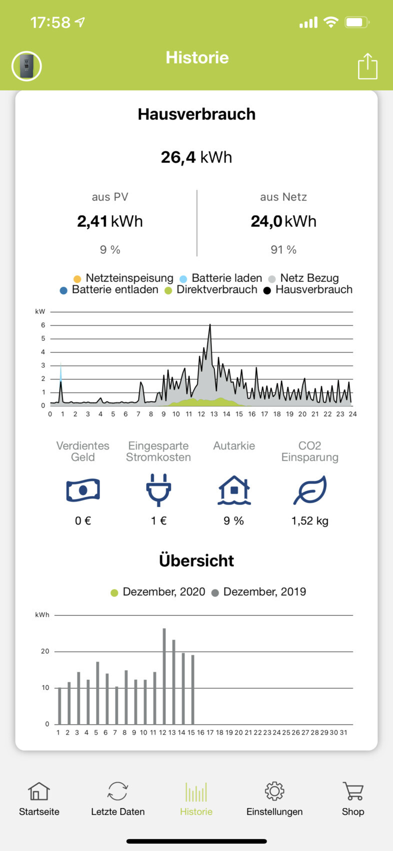 Mobile App: Historie des Hausverbrauchs 26,4 kWh, PV/Netz-Anteil, Diagramm und Spar-Icons.