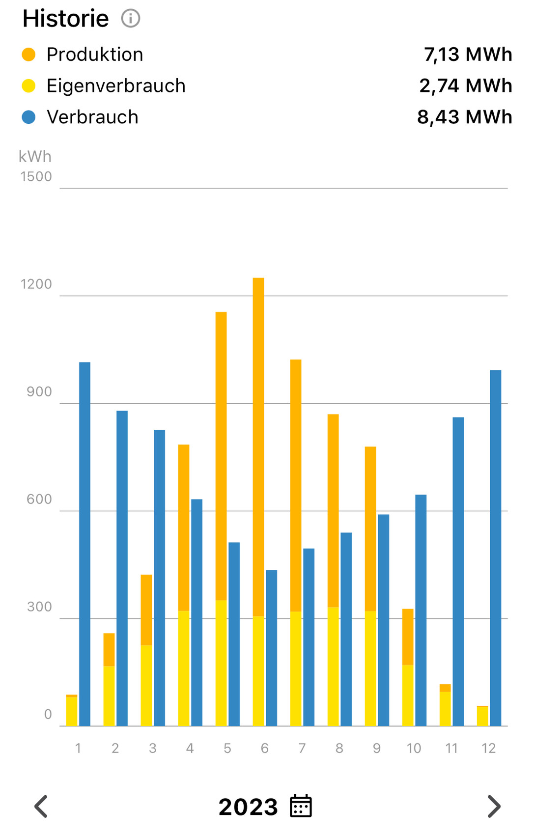 Historie 2023: monatliche Balken für Produktion orange, Eigenverbrauch gelb und Verbrauch blau in kWh