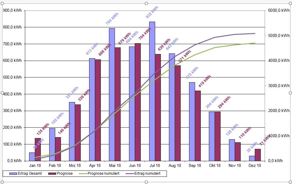 Monatliches Energiediagramm 2018: Ertrag-Gesamt-Balken und Prognose; kumulierte Ertrag/Prognose.