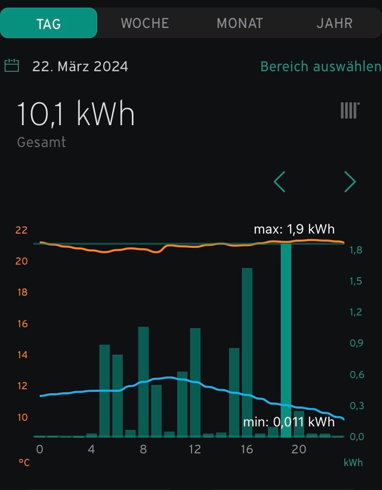 Energiestatistik 22. März 2024: Gesamt 10,1 kWh; Balken-/Liniengrafik (max 1,9 kWh, min 0,011 kWh).