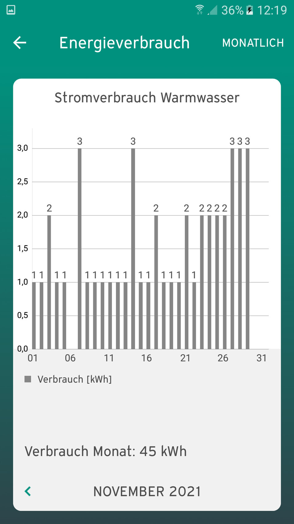 Diagramm: Stromverbrauch Warmwasser als Balkendiagramm, NOVEMBER 2021, 45 kWh