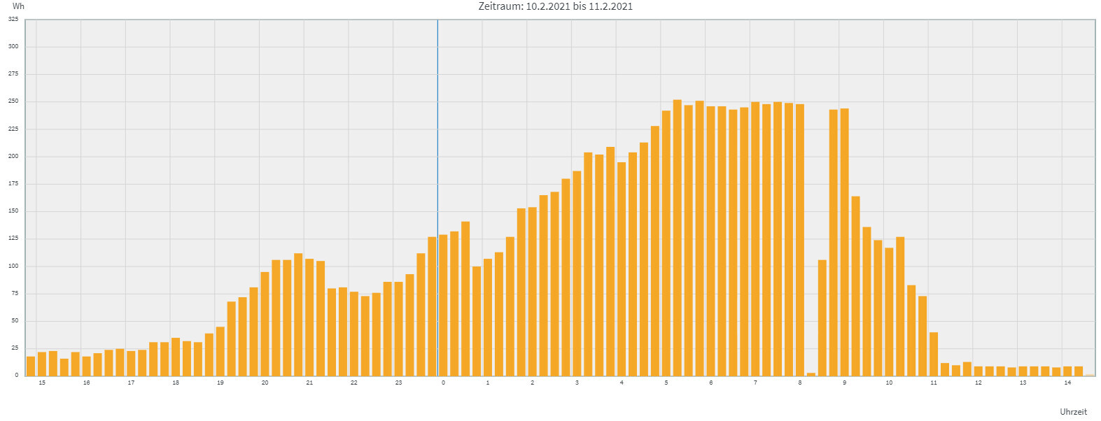 Stündliches Energieverbrauchs-Diagramm in Wh über 10.02.2021–11.02.2021 (orange Balken).