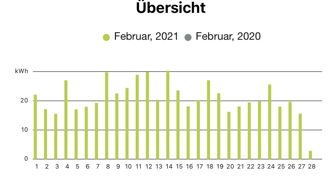 Balkendiagramm: täglicher Stromverbrauch in kWh, Februar 2021 (grün) vs Februar 2020 (grau).