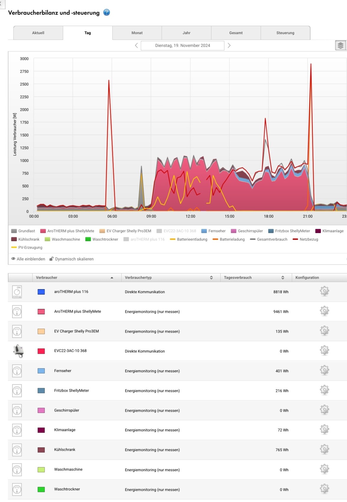 Dashboard: Energie-Verbrauchsgraph und Geräteliste mit Tagesverbrauch.