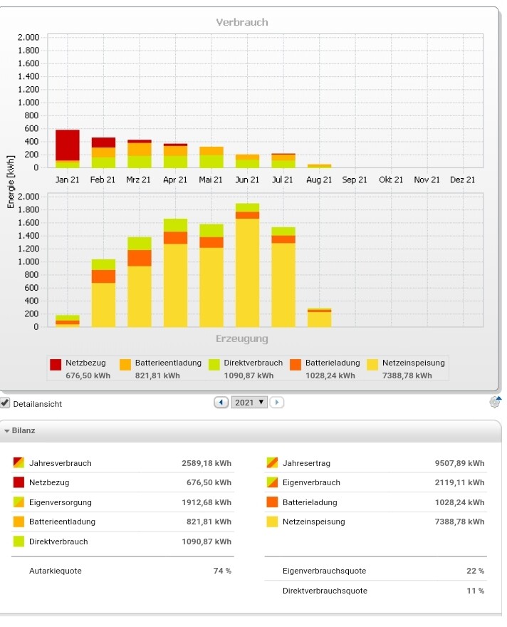 Verbrauch/Erzeugung-Diagramm: Balken für Netzbezug, Direktverbrauch, Batterie, Netzeinspeisung.
