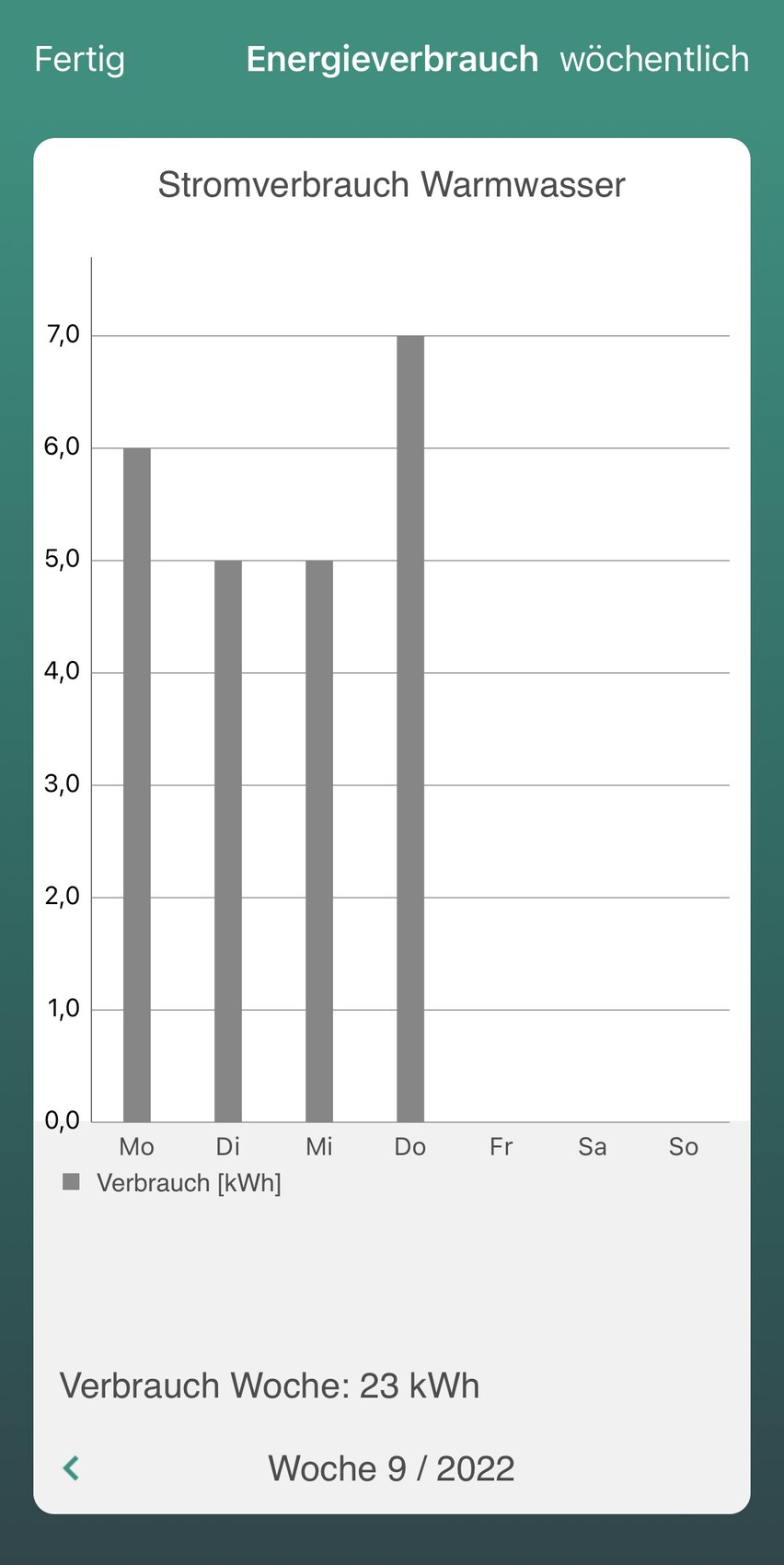 Balkendiagramm: wöchentlicher Stromverbrauch Warmwasser; Mo 6, Di 5, Mi 5, Do 7 kWh; Woche 9 / 2022