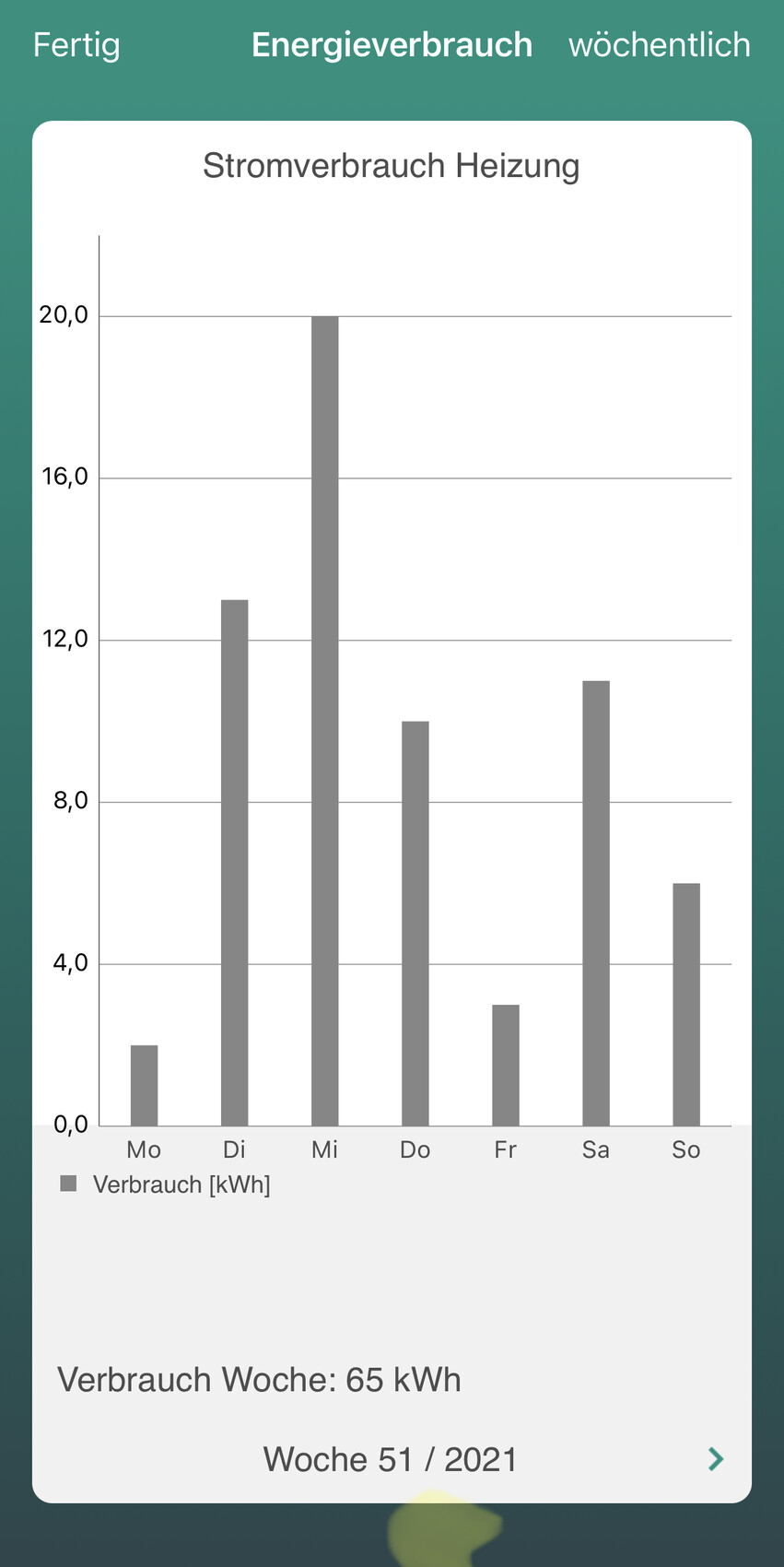 Diagramm: Wöchentlicher Heizungs-Stromverbrauch (Mo–So) in kWh.