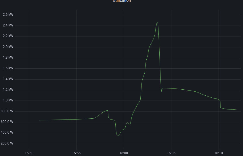 Zeitverlauf der Leistungsaufnahme: Flaches ~0.6 kW, Peak ~2.5 kW um 16:03, danach Abklingen.