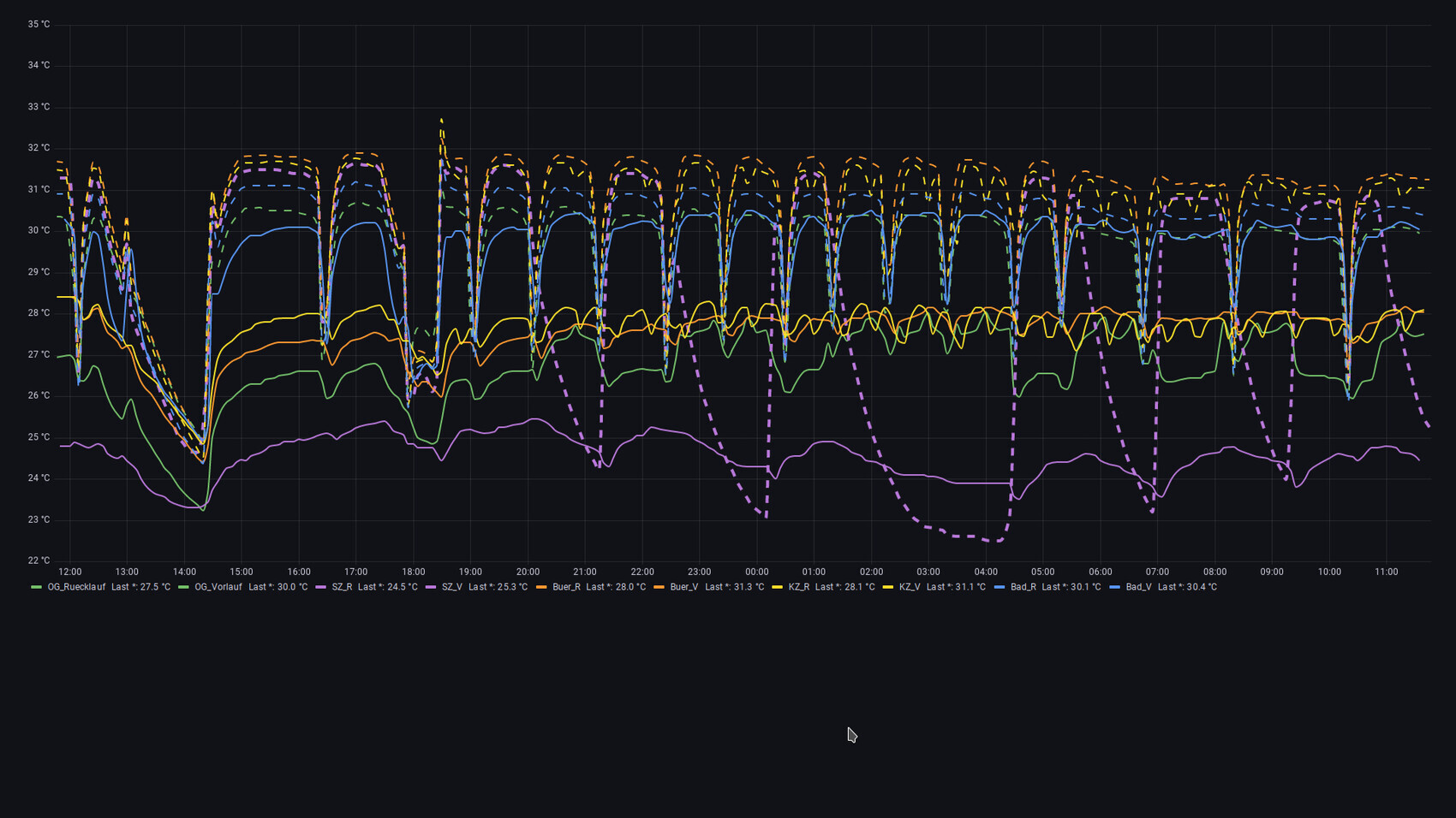 Liniendiagramm mit mehreren farbigen Temperaturverläufen über einen Tag.