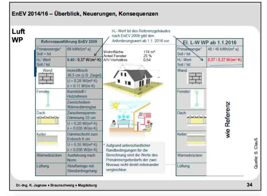 Vergleich eines EnEV-Referenzhauses (2009) mit modernem Haus, zeigt Wand, Fenster, Dach, Keller.