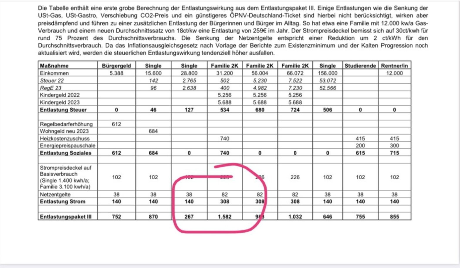 Tabelle zur Entlastungspaket III: Strompreisdeckel; Bürgergeld, Singles, Familien; pinker Bereich.