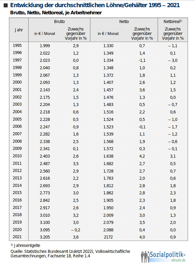 Tabelle: Entwicklung der durchschnittlichen Brutto- und Netto-Löhne 1995–2021 mit Vorjahreswachstum.