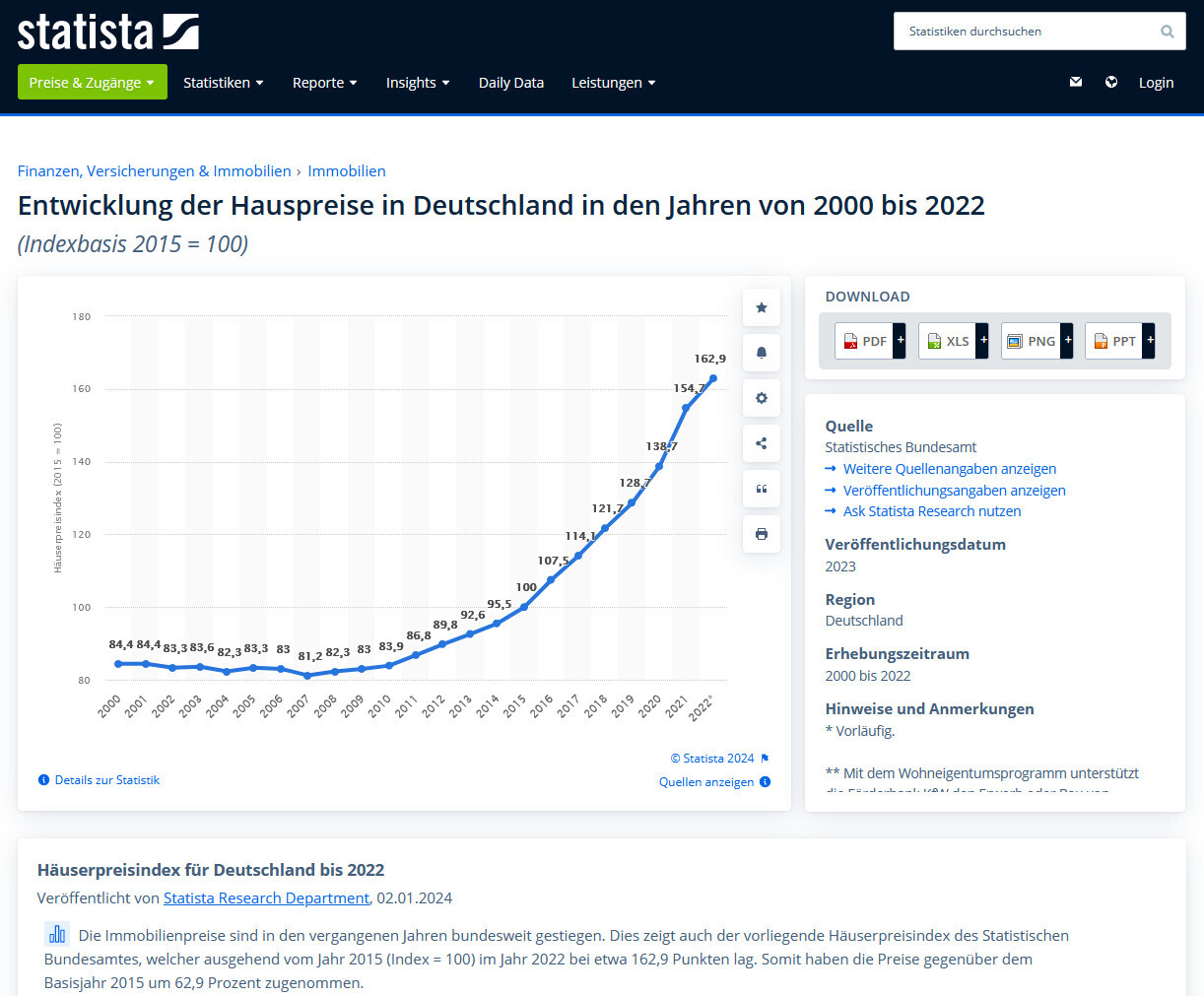 Diagramm der Hauspreise in Deutschland 2000-2022 mit steigendem Trend