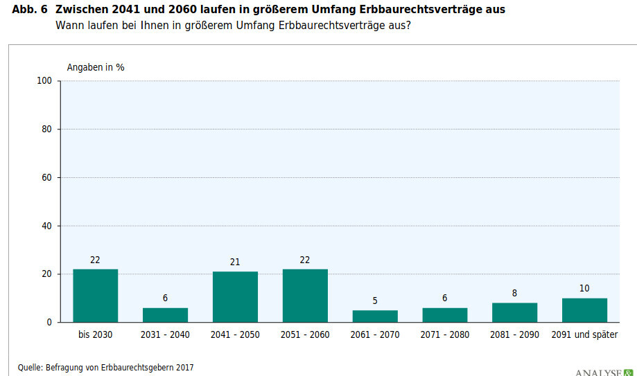 Balkendiagramm mit Anteilen der Erbbaurechtsverträge-Ausläufe nach Zeiträumen von bis 2030 bis später