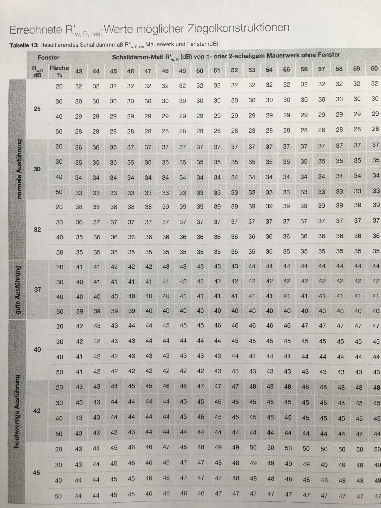 Tabelle zu Schalldämmmaßen R'w für Ziegelkonstruktionen; Fensterwerte und Ausführungsstufen.