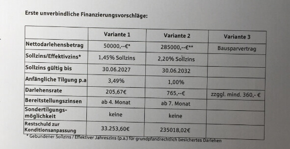 Übersicht dreier Finanzierungsvorschläge: Nettodarlehensbetrag, Zinssatz, Tilgung, Rate.