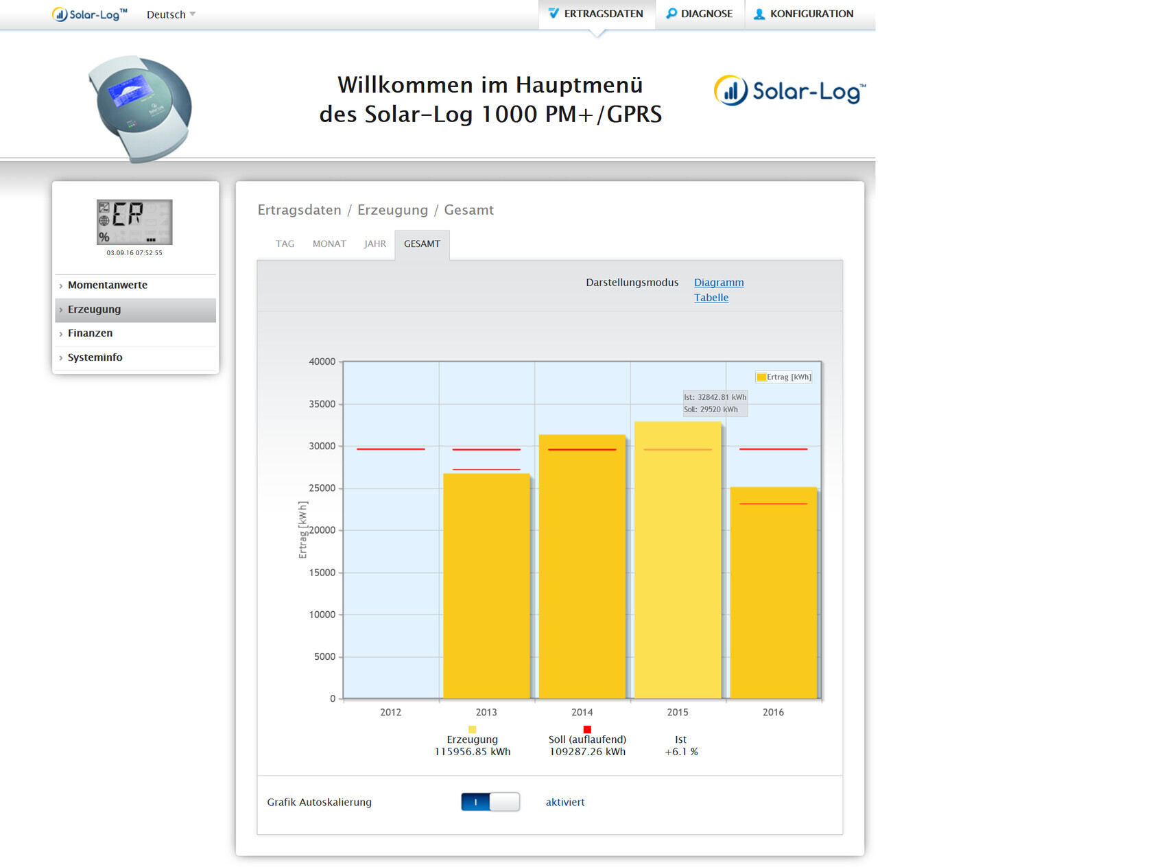 Solar-Log Dashboard mit Balkendiagramm der jährlichen Erzeugung (kWh) 2012–2016