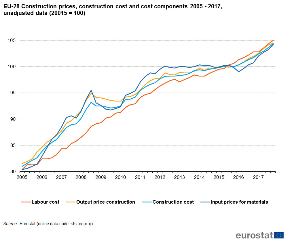 EU-28 Baupreise, Baukosten und Kostenbestandteile als Zeitreihe 2005-2017, Basis 2005=100