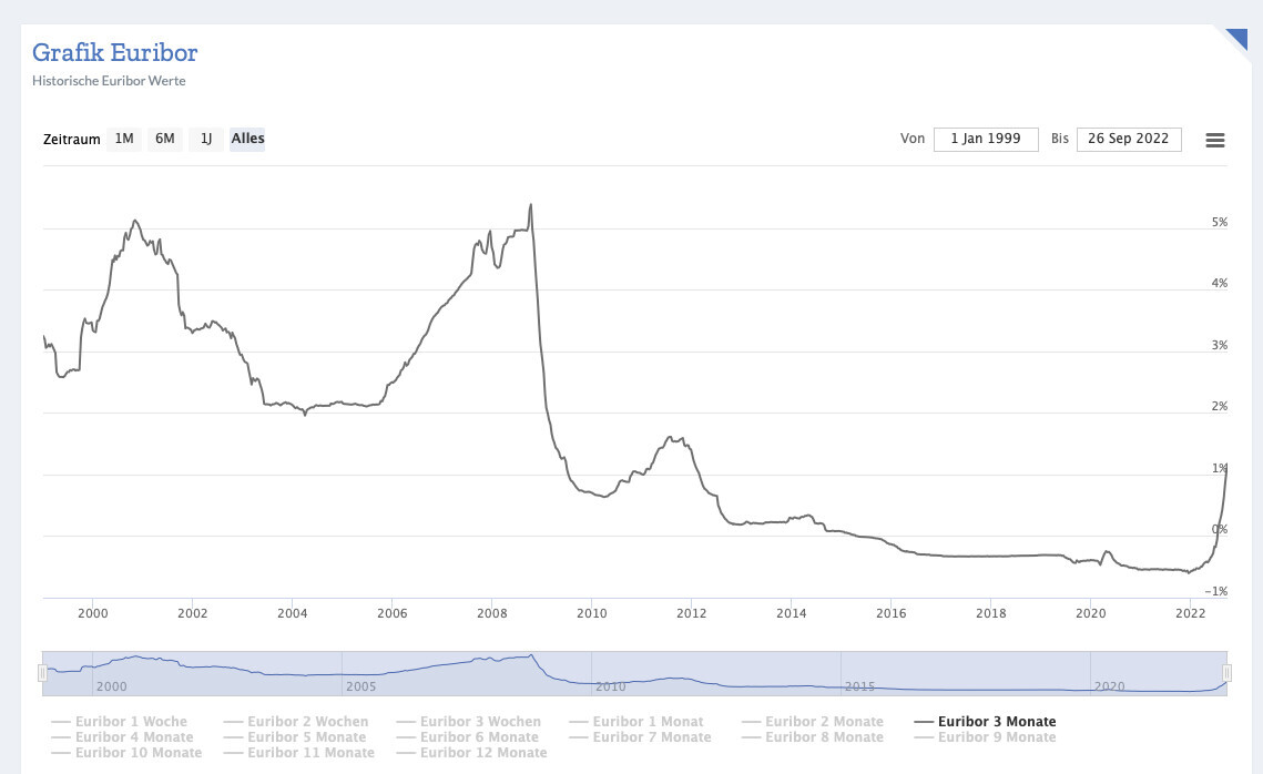 Grafik des Euribor-Verlaufs 1999–2022 mit Zinssätzen in Prozent