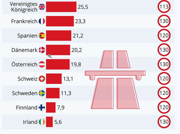 EU-Länder-Rangliste mit Flaggen, roten Balken und Balancesymbol.