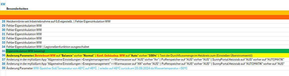 Screenshot einer Kalender-Woche-Tabelle zu Heizungsparametern: Fehler Eigenzirkulation WW und Änderungen