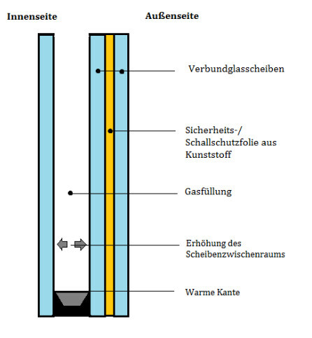 Querschnitt durchs Fenster mit Verbundglasscheiben, Gasfüllung und Warme Kante