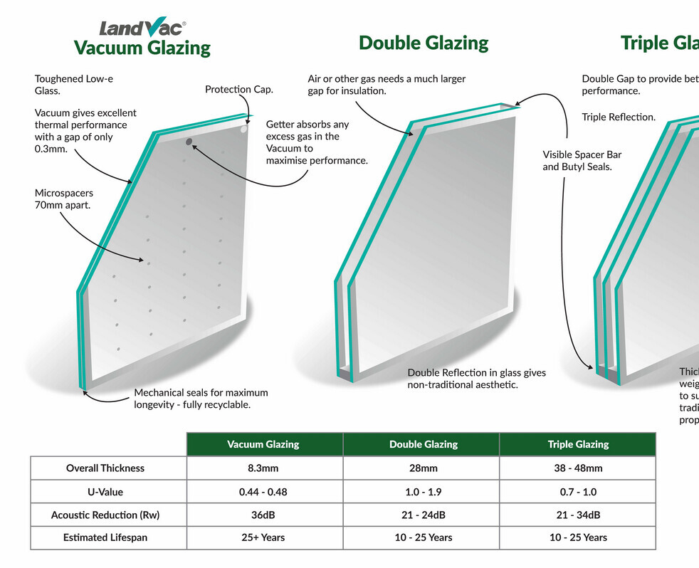 Infografik vergleicht Vacuum-, Double- und Triple-Glazing Fensterglas mit technischen Details