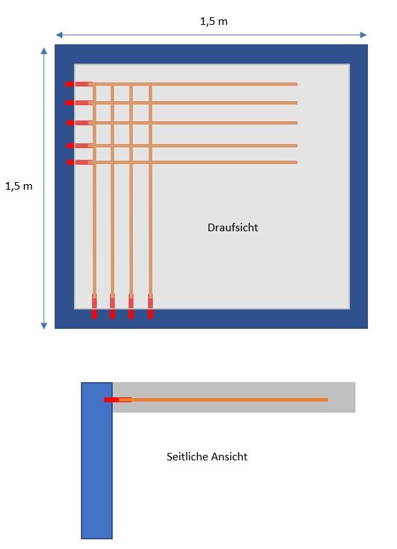 Draufsicht: 1,5 m Quadrat orange Rohre vom linken Rand; Seitliche Ansicht: blaues Profil, roter Rand.