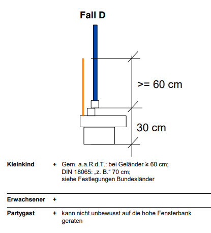 Sicherheitsdiagramm zur Fensterfallgefahr: Kleinkind, Höhenmaße 60 cm und 30 cm