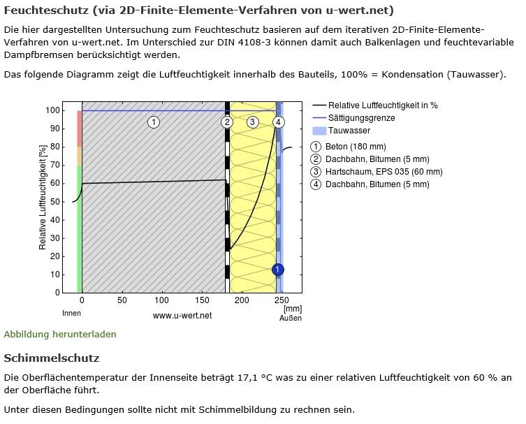 Schnitt durch Wandaufbau mit Feuchteverlauf, relativer Luftfeuchtigkeit und Tauwasserlinie.