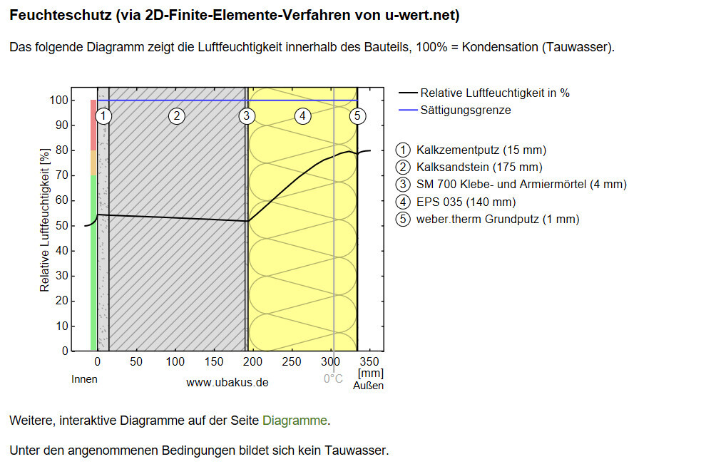 Feuchteverteilung im Bauteil: Luftfeuchtigkeit, Sättigungsgrenze und Materialien.