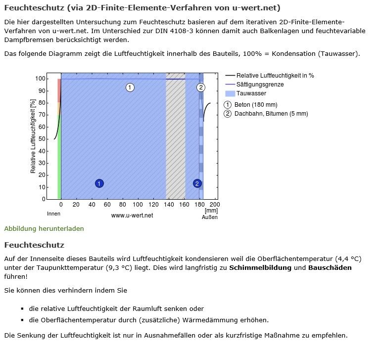 Feuchteschutz-Diagramm: relative Luftfeuchte im Bauteil mit Tauwasser.
