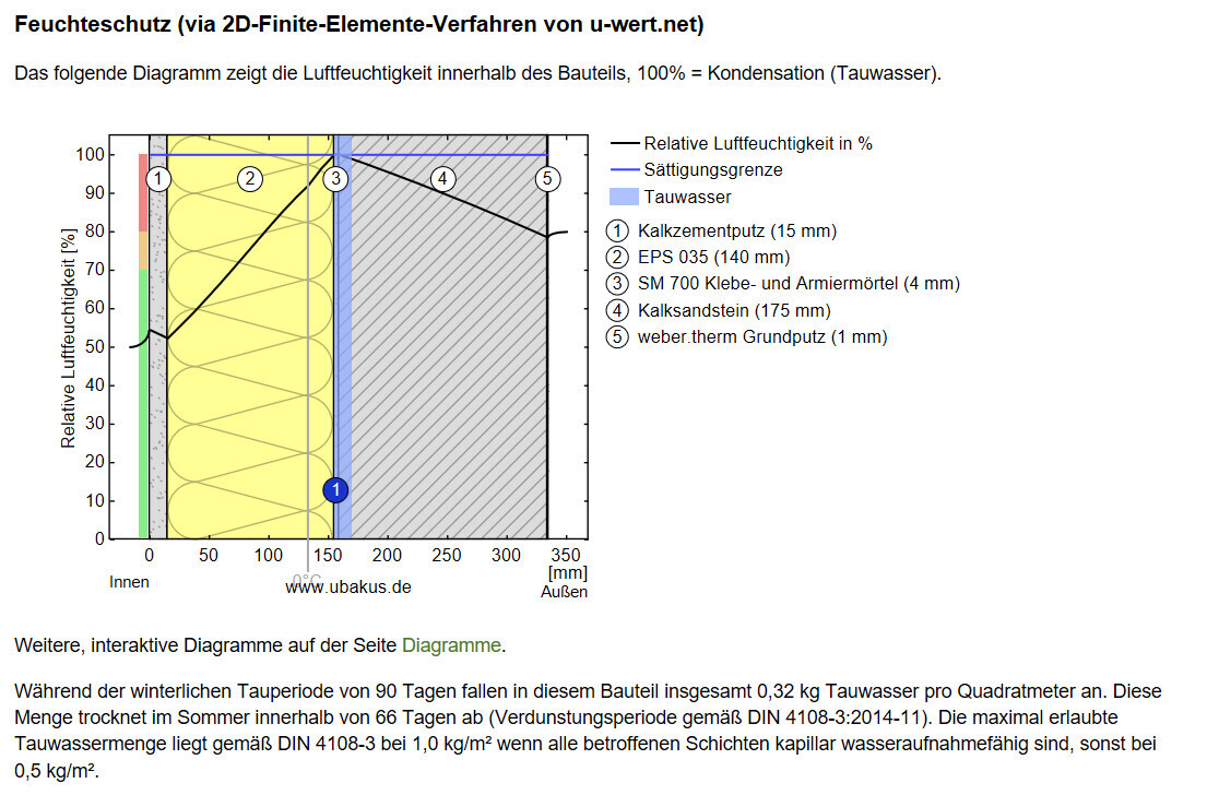 Diagramm der relativen Luftfeuchtigkeit in einem mehrschichtigen Wandaufbau mit Grenzlinien.