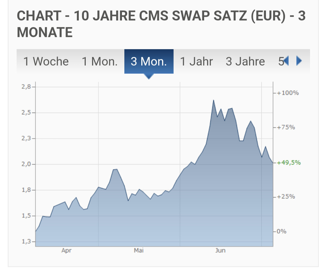 10-Jahres CMS Swap EUR: 3 Monate (Apr–Jun), Endwert ca. 2,0, +49,5%.