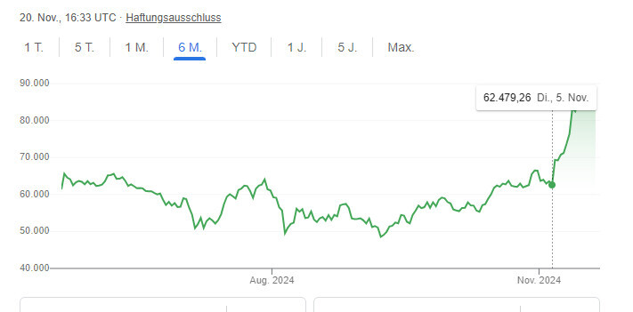 Grüner Kursverlauf-Liniengraph mit steigendem Trend und Zeitachse