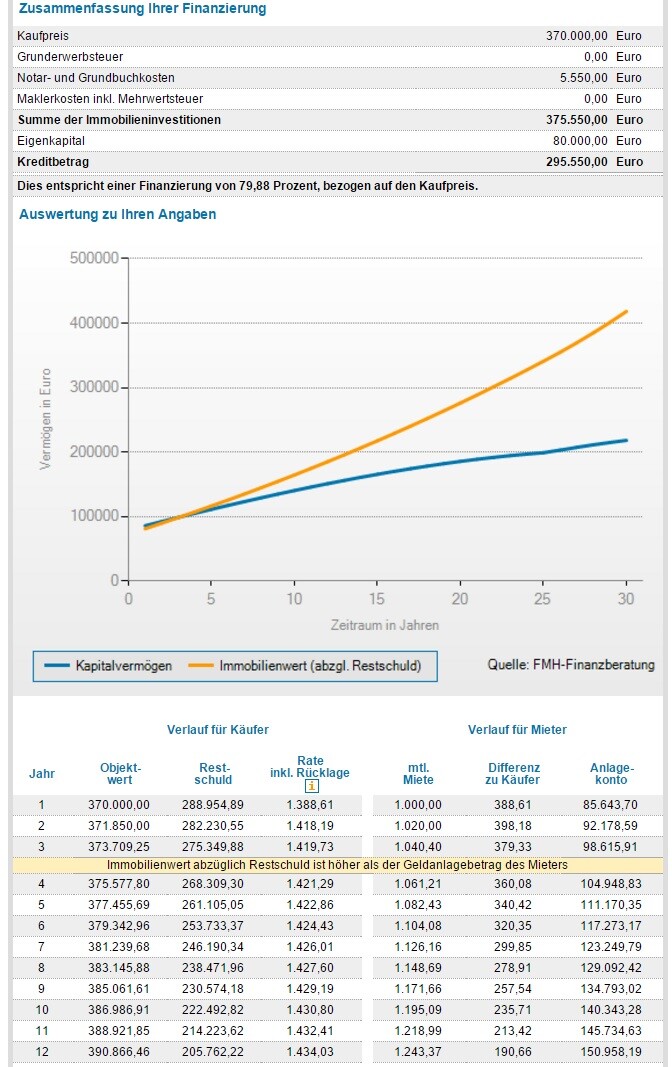 Finanzierung: Kaufpreis, Eigenkapital, Kredit; Chart: Kapitalvermögen blau, Immobilienwert orange.