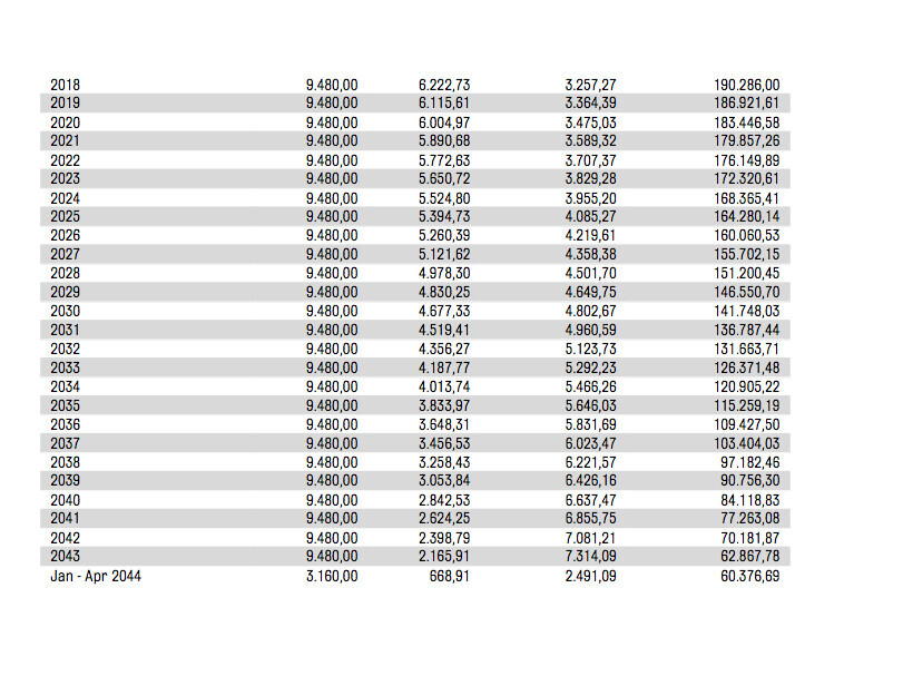 Tabelle mit Jahreszahlen 2018–2043 und Finanzbeträgen in Euro, mehrere Spalten.
