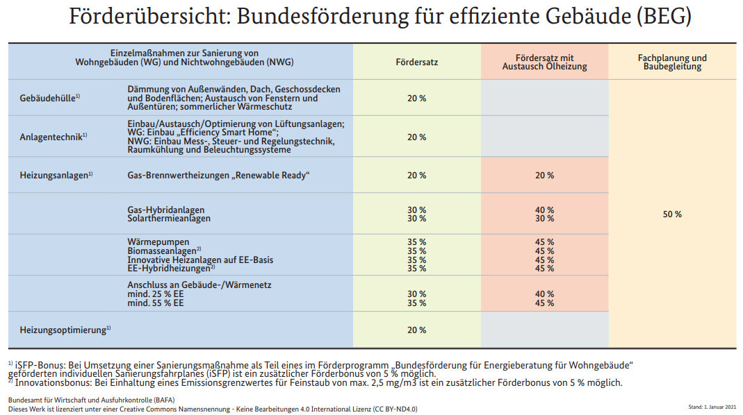 BEG-Förderübersicht: Tabelle mit Fördersätzen für Gebäudehülle, Anlagentechnik und Heizungen.