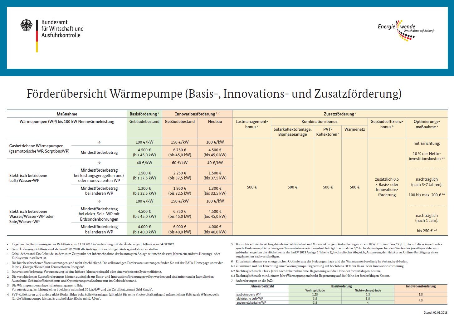 Förderübersicht Wärmepumpe: Tabelle mit Basis-, Innovations- und Zusatzförderung und BAFA-Logo