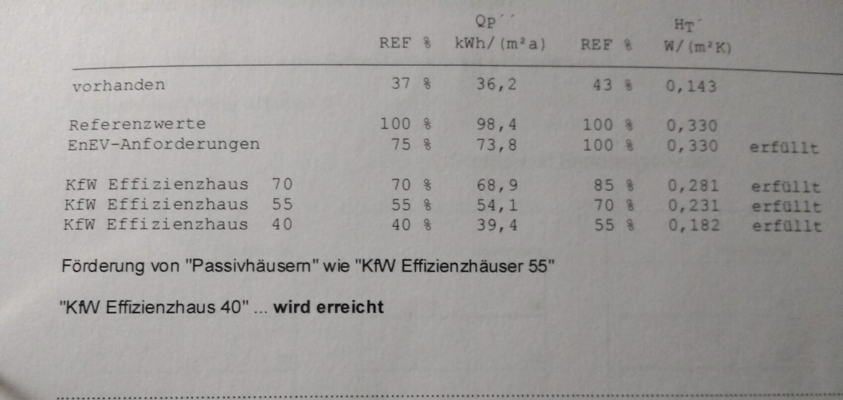 Tabelle mit KfW-Effizienzhaus-Werten (70/55/40) und Förderzielen.