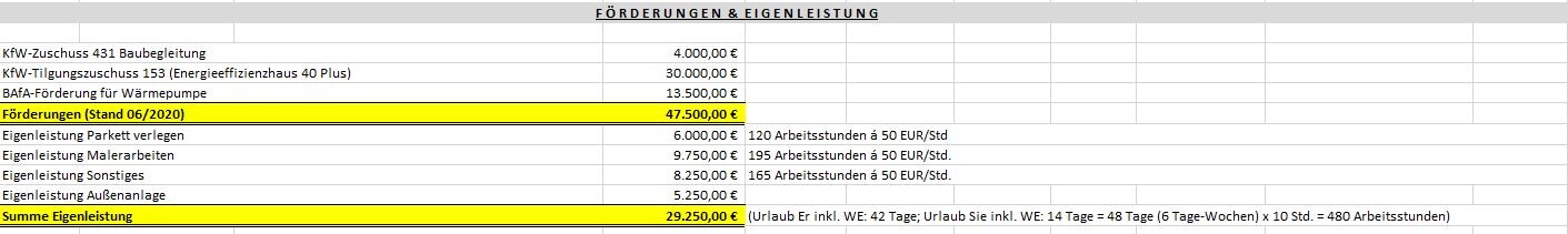 Finanzübersicht: Förderungen Stand 06/2020, 47.500 €, Eigenleistung 29.250 €