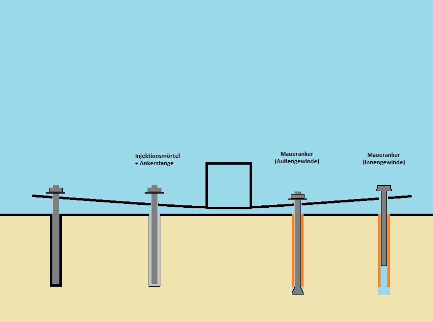 Querschnitt durch Fundament mit Ankerstangen, Maueranker und Injektionsmörtel