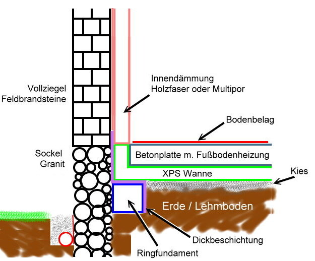 Querschnitt eines Fundaments: Ziegelwand, Granitsockel, Dämmung, Betonplatte, Kies und Erde.
