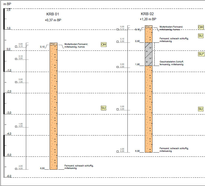 Diagramm: zwei Bodenprofile KR B 01 und KR B 02 mit Feinsand-Mutterboden und Schlufflagen