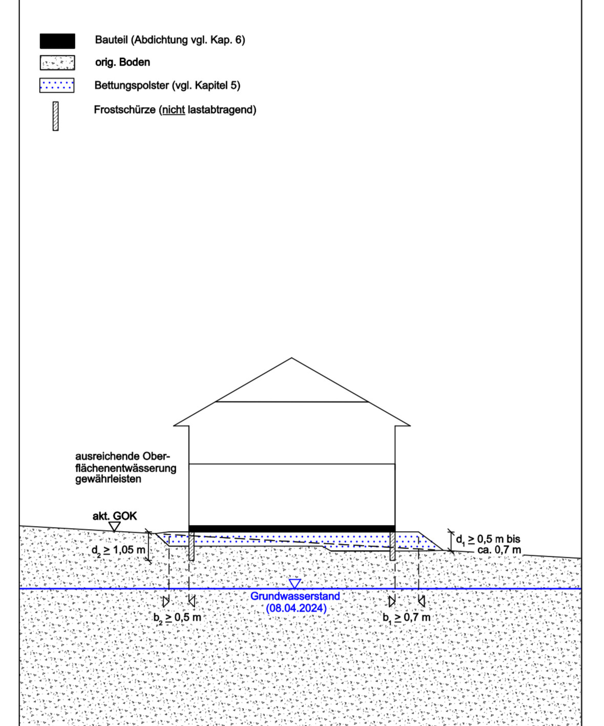 Schnittdarstellung eines Hauses mit Fundament, Frostschürze, Bettungspolster und Grundwasserstand.