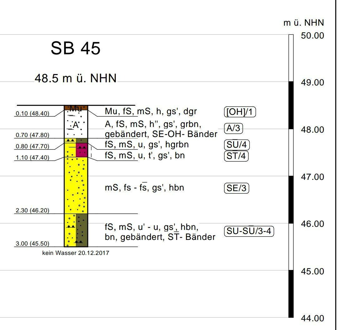 Bohrprofil SB 45: vertikales Erdschichtlog mit farbigen Schichten und Beschriftungen.