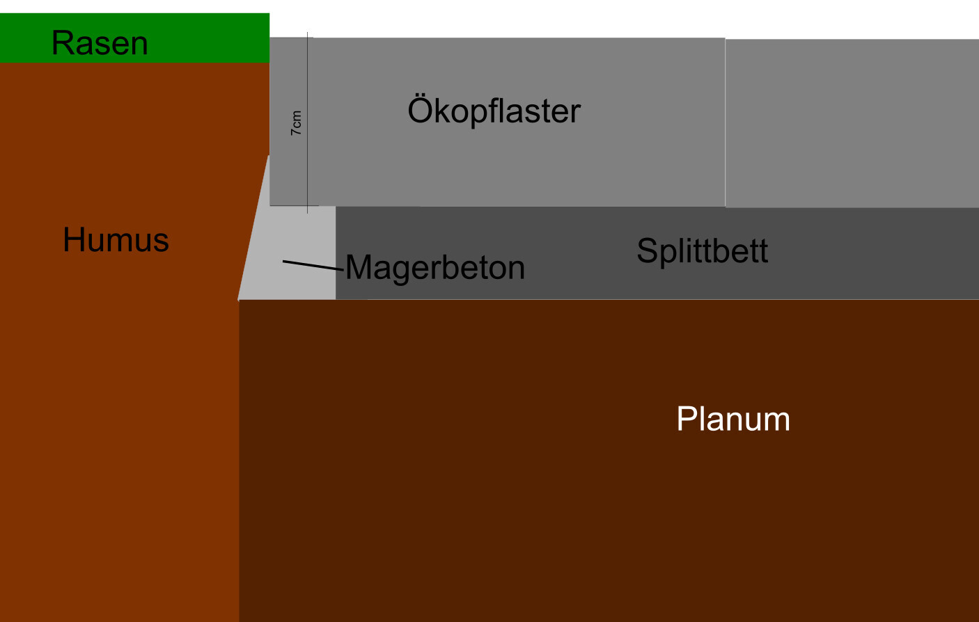Querschnitt: Rasen über Humus, Ökopflaster auf Magerbeton, Splitbett, Planum.