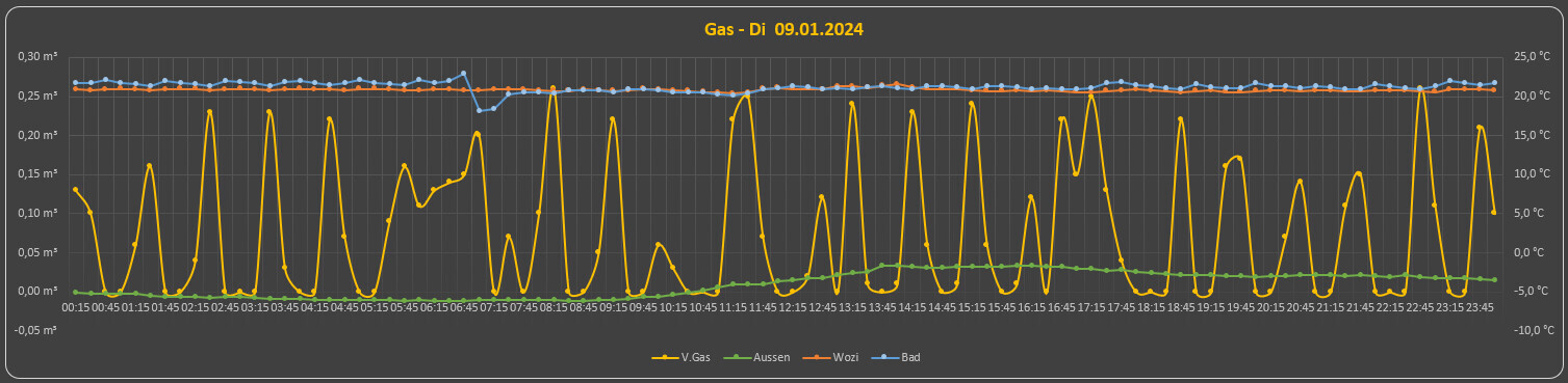 Diagramm mit vier Linien: Gas Gelb, Aussen Grün, WozI Orange, Bad Blau am 09.01.2024.