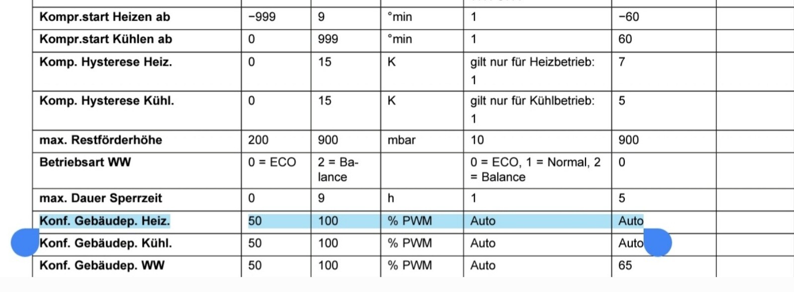 Tabelle mit Konfigurationswerten: Heiz-, Kühl- und Warmwasser-Betriebsarten, PWM-Anteil.