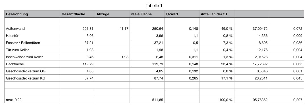 Tabelle der Bauelemente: Flächen, Abzüge, reale Fläche, U-Wert und Anteil.